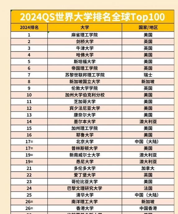 #国际大学排名真的那么重要吗#国际大学排在很多人心目中是非常看重的，国内大学很