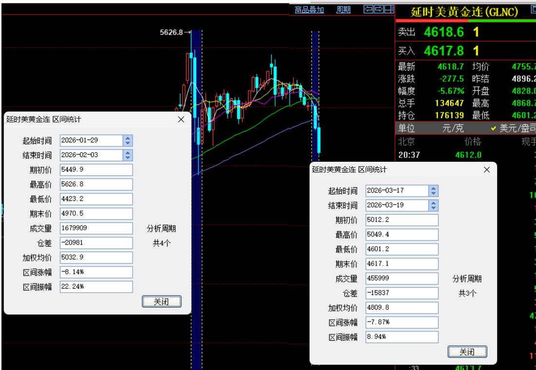 国际金价依旧处于下跌中，而且是疯狂下跌行情中。能否止跌，未来如何运行？是