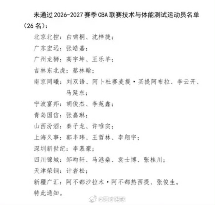 CBA官方公布体测未通过球员新疆男篮阿不都沙拉木、张俊生因为伤病影响未通过本次体