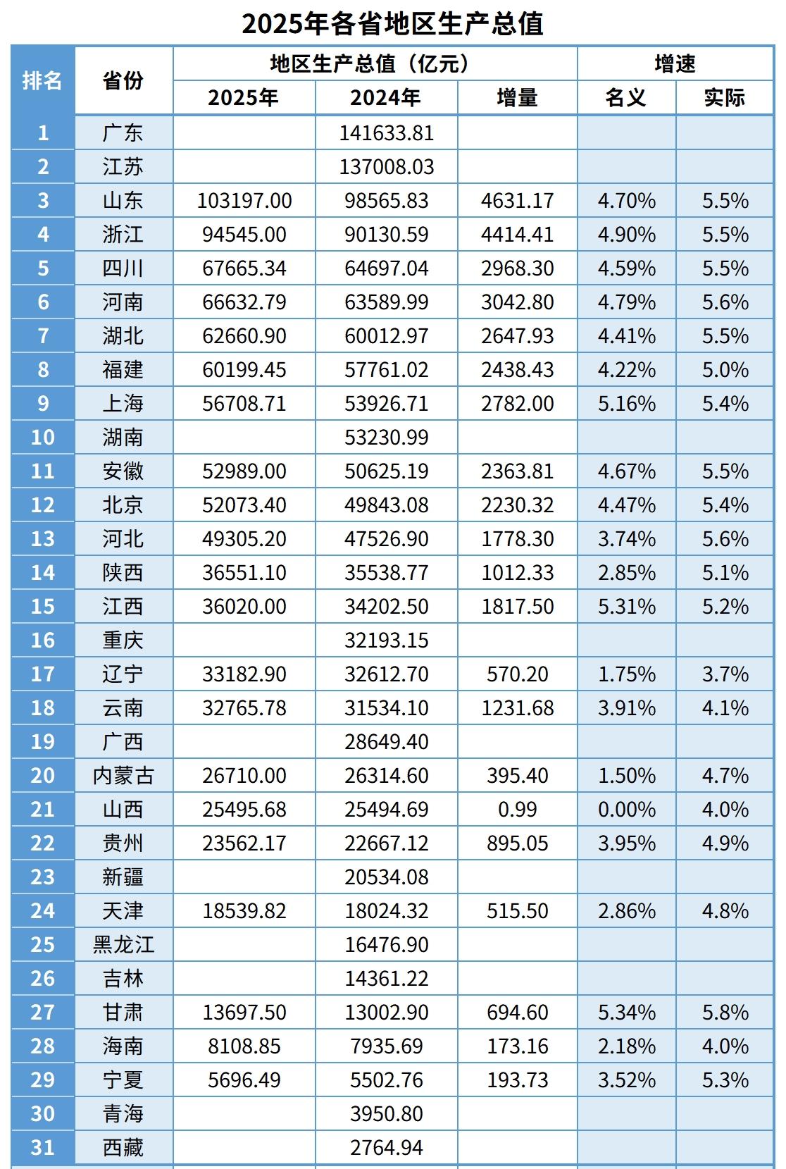 21个省市2025年GDP出炉：山东破10万亿、陕西江西差距缩小、河北接近5万亿