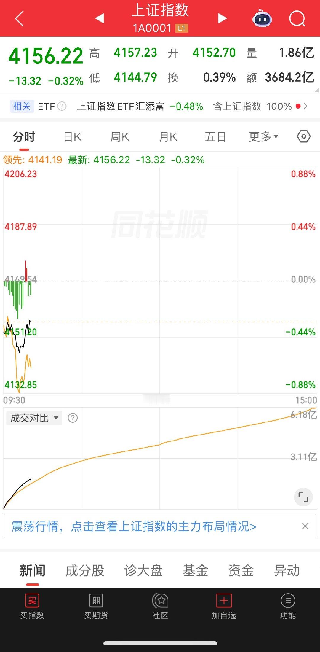 今天又是低开的局面，继续稳住了