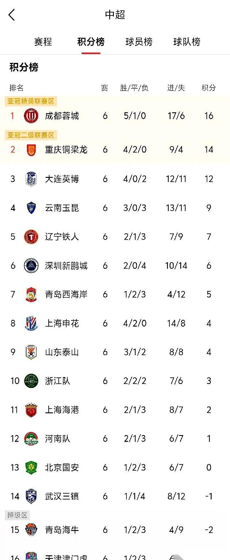 现在的中超积分榜上，上海申花还落在成都蓉城屁股后面，整整差了12分。这12分，