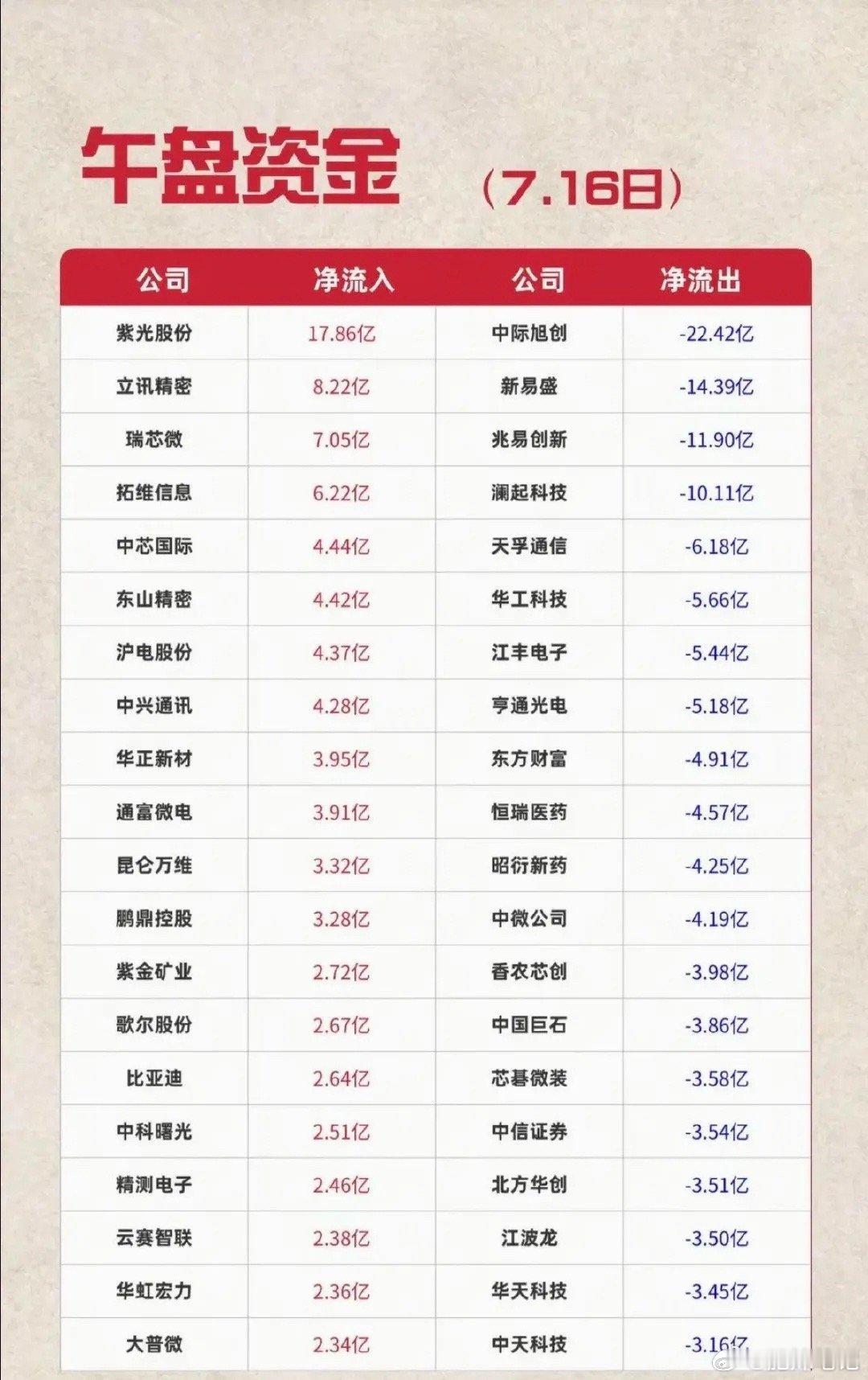 7.16周四主力资金+流向监测榜TOP20!