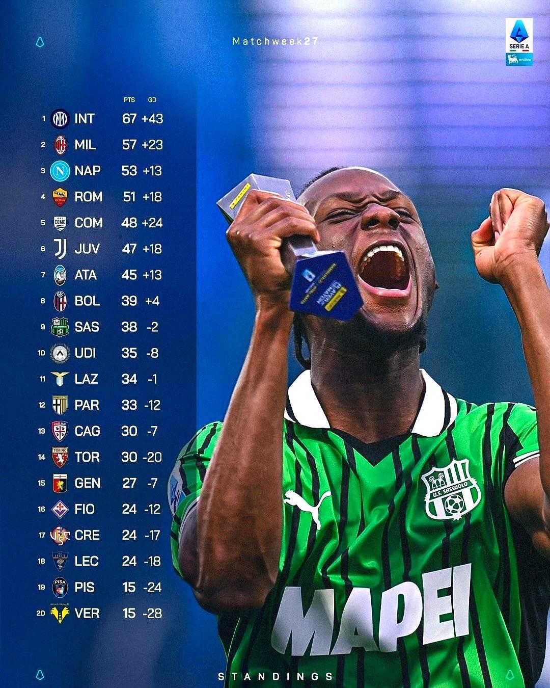 国米67分一骑绝尘，佛罗伦萨却因净胜球跌到降级边缘。罗马51分看似稳坐第四