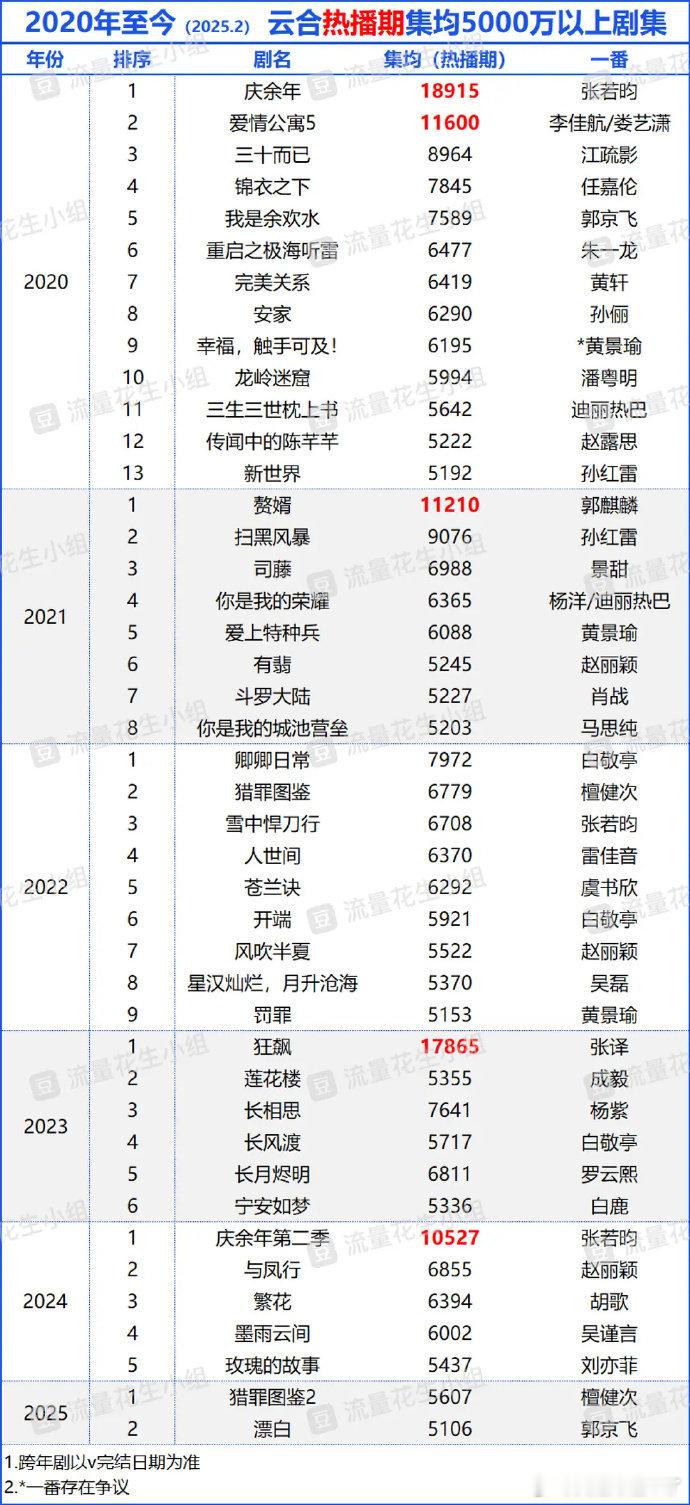 庆余年张若昀爱情公寓5李佳航、娄艺潇三十而已江疏影锦衣之下任嘉伦我是余欢