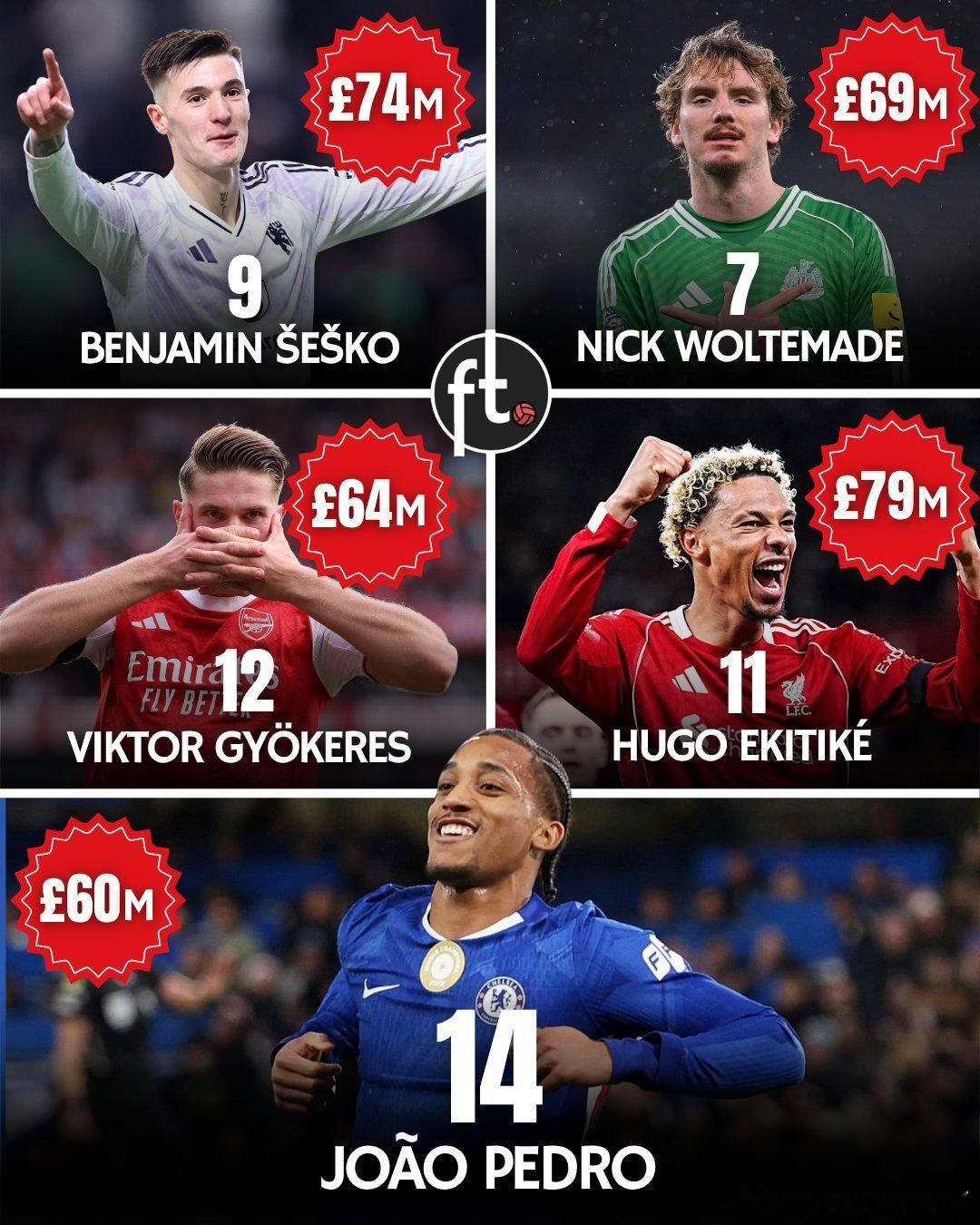 本赛季英超联赛中，由重金引进的夏季中锋新援进球最多的是：▪️若昂·佩德罗—