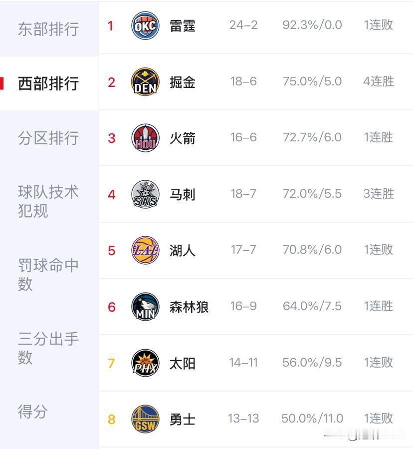 马刺绝对是西部最大的黑马——把西部前五都揍了一遍，把西部六七八都输了一遍：