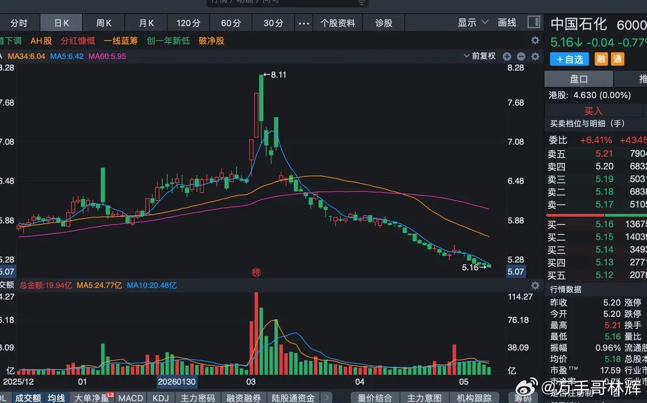 这波牛市最惨的应该是中国石化的股东了，这个股票过去2个月股价天天下跌，每天都是慢