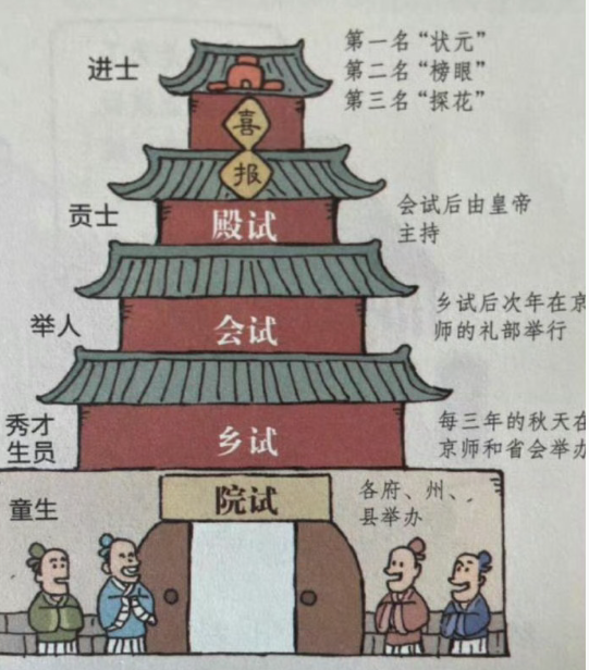 以前的范进中举，相当于现在的什么水平？​​​​