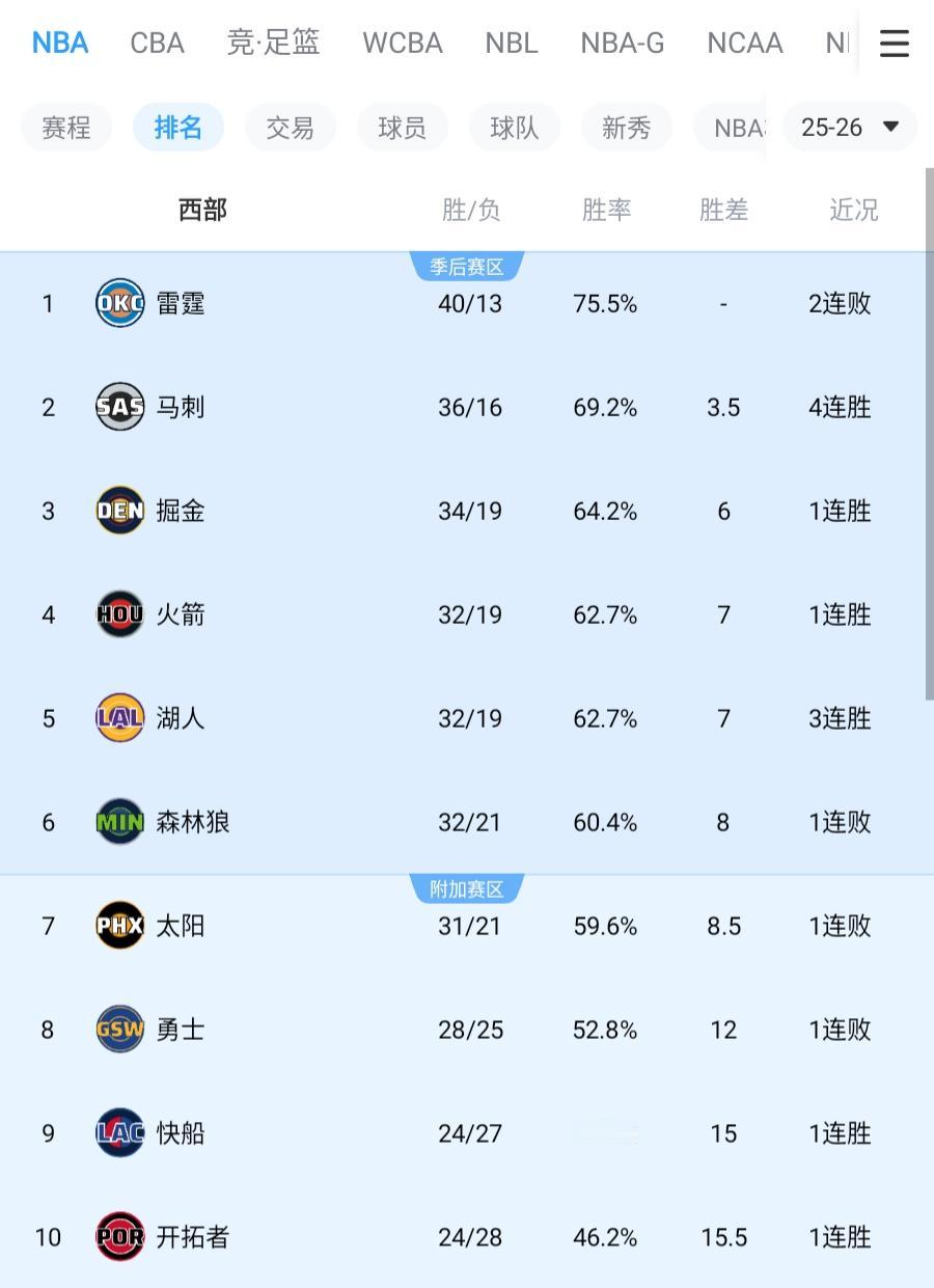 同时赢球，湖人、火箭战绩继续持平！西部第3：掘金，34胜19负，胜差6西部