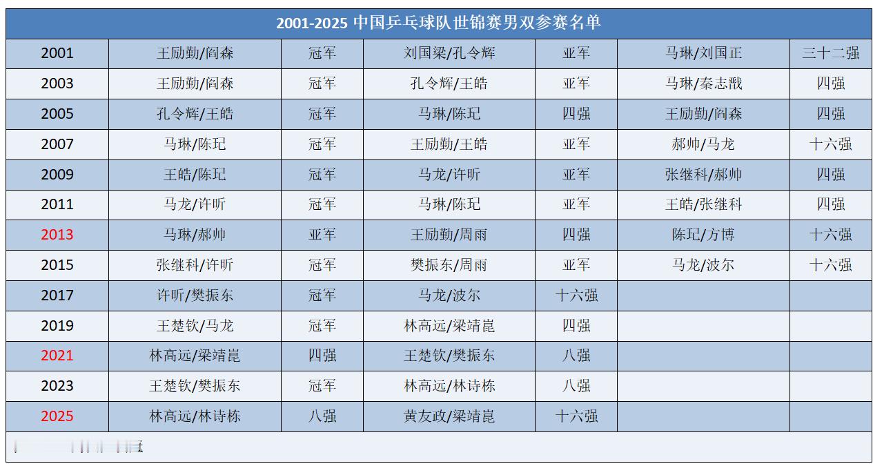 昨天看了21世纪世锦赛男双参赛名单，发现了很多惊喜。我们“生不逢时”“没有资源的