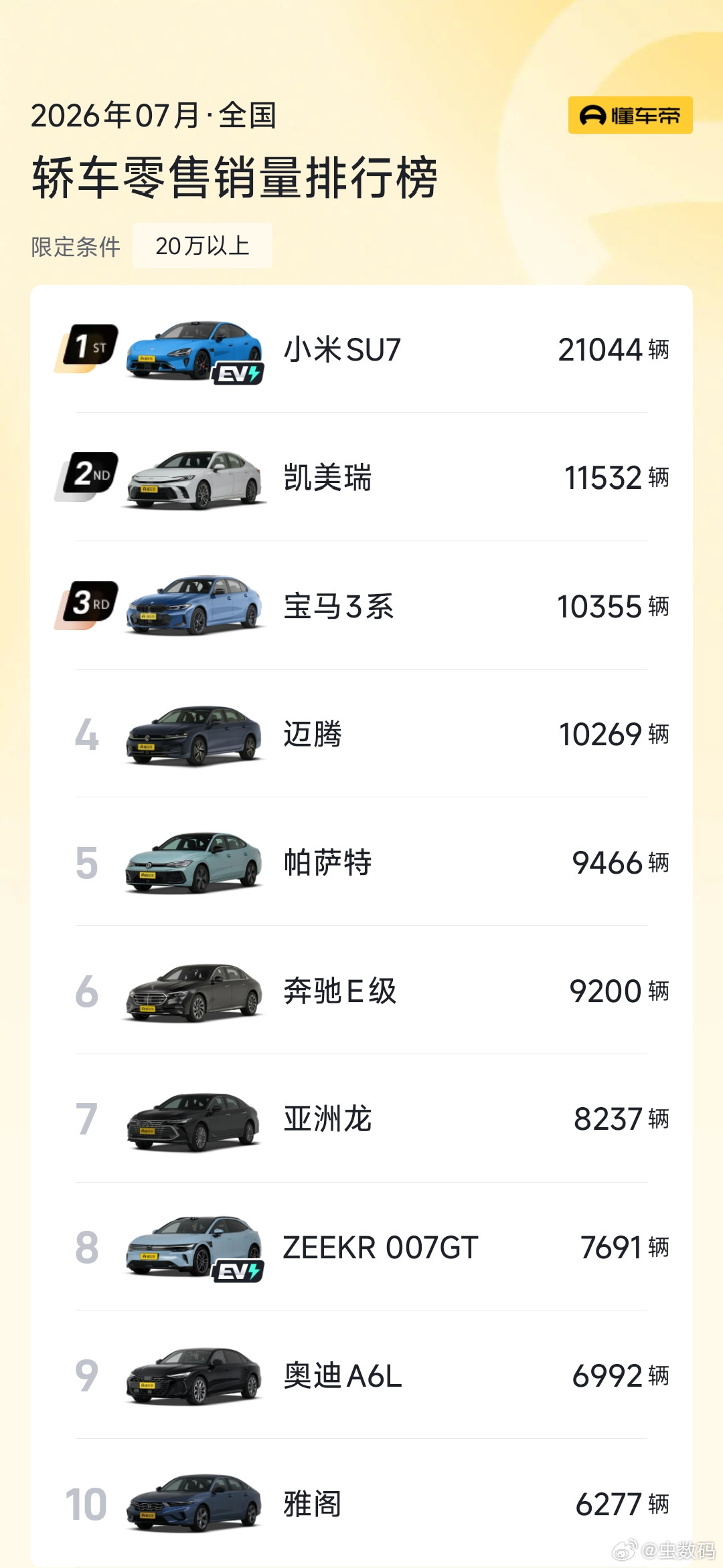 小米SU7太猛了，月销又超2万，断崖式领先销量榜。特斯拉Model3