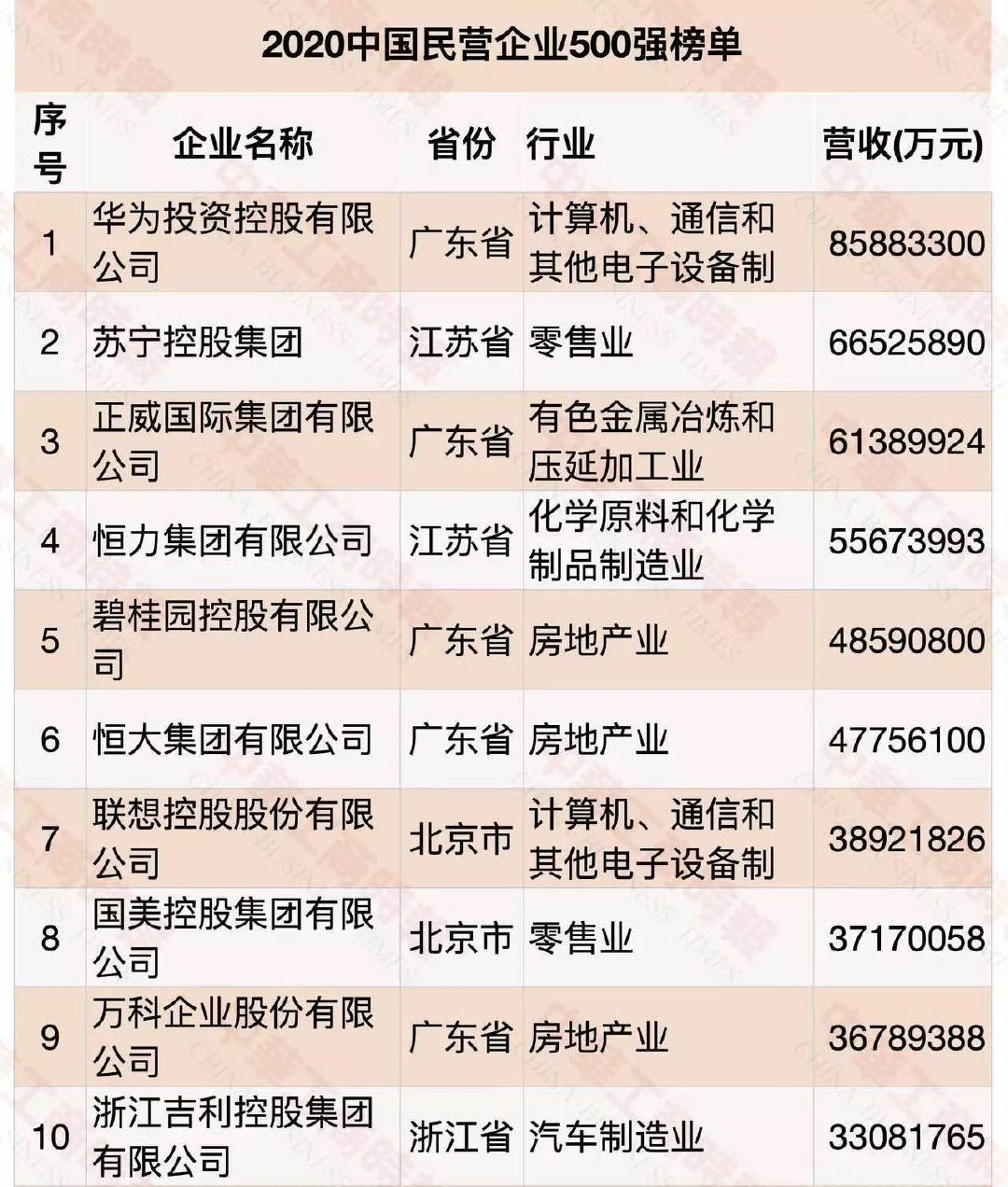 无意中翻到一个榜单，2020年中国民营企业前十，目前有的已经破产，还有几家濒临破产，尚在苦苦挣扎，一