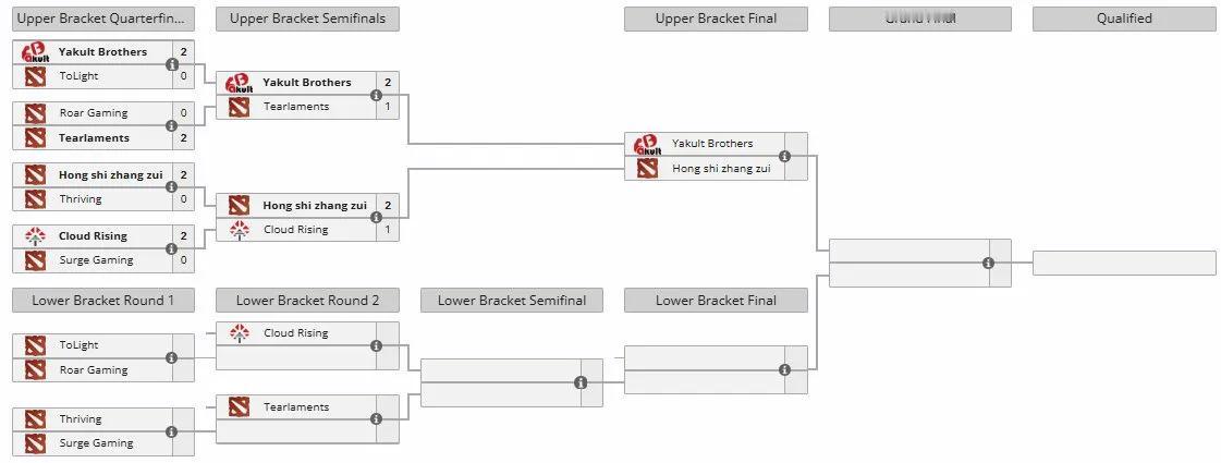DOTA2:梦幻联赛s27中国区预选赛好消息是杨哥的青训队从海选杀入预选赛