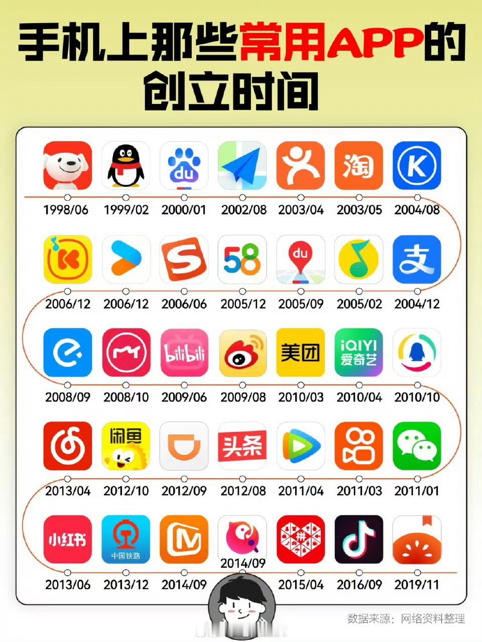 手机上那些常用APP的创立时间[并不简单]​​​