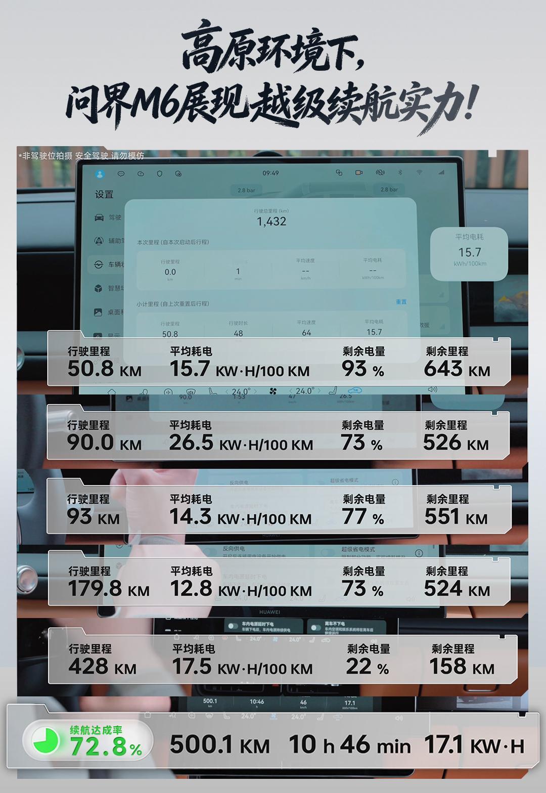 问界M6这波高原实测最打动人的，不只是数据漂亮，而是真的击中了年轻人对纯电远行的