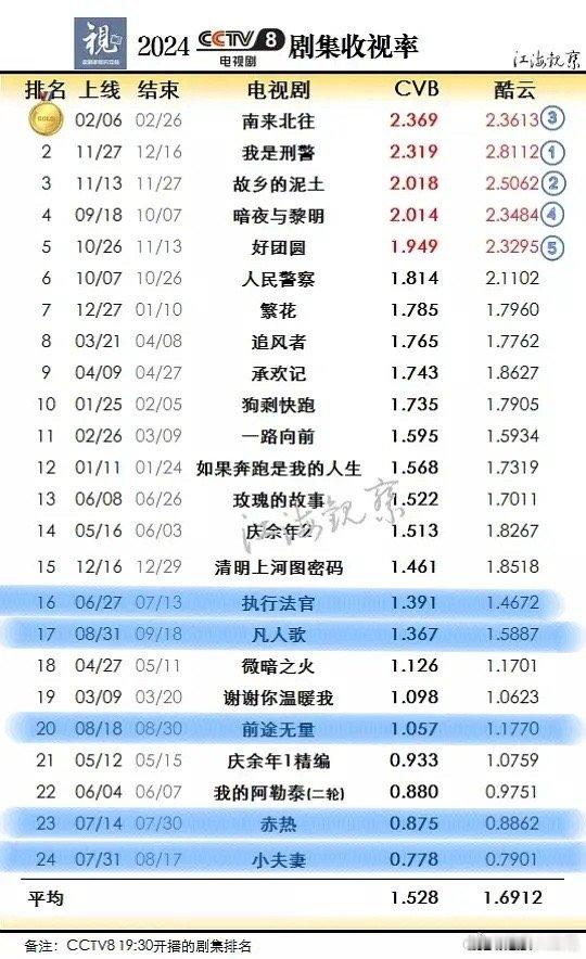 迪丽热巴真的靠利剑玫瑰交出了满分答卷！冷档期➕被抢高盘＝利剑玫瑰逆风翻盘[哭哭]