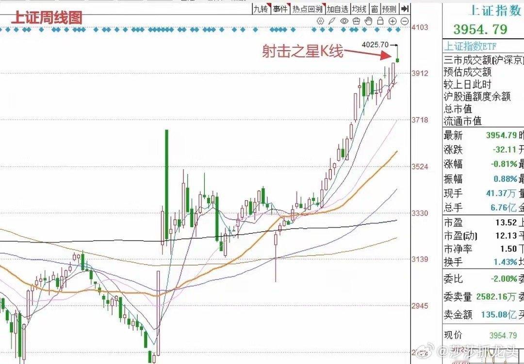 莎莎今天给大家分享一篇纯技术贴：下周A股有2个支撑点，其中第2个是强支撑A股周四