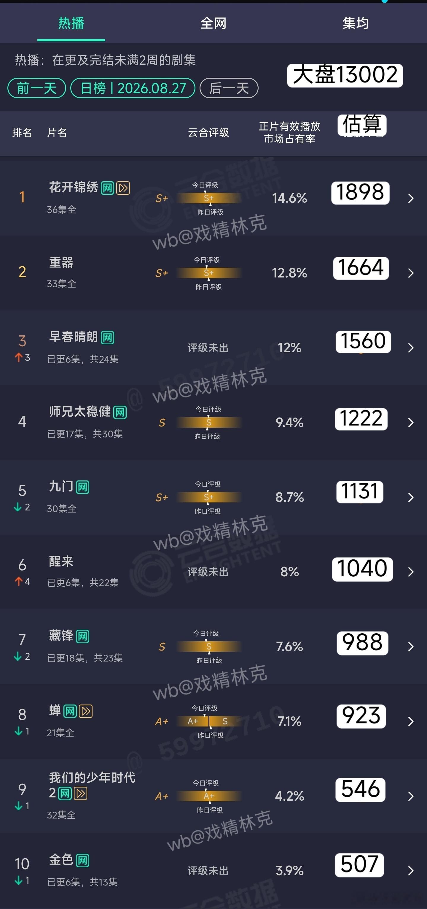 8.27云合估算：重返1.3[哭哭]​​​