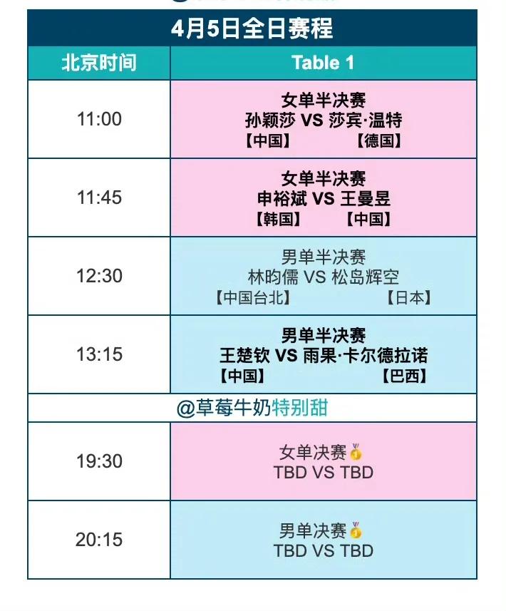 澳门世界杯的比赛今天就全部结束了，进入4强的球员都有奖牌了即使输了也是铜牌，都能