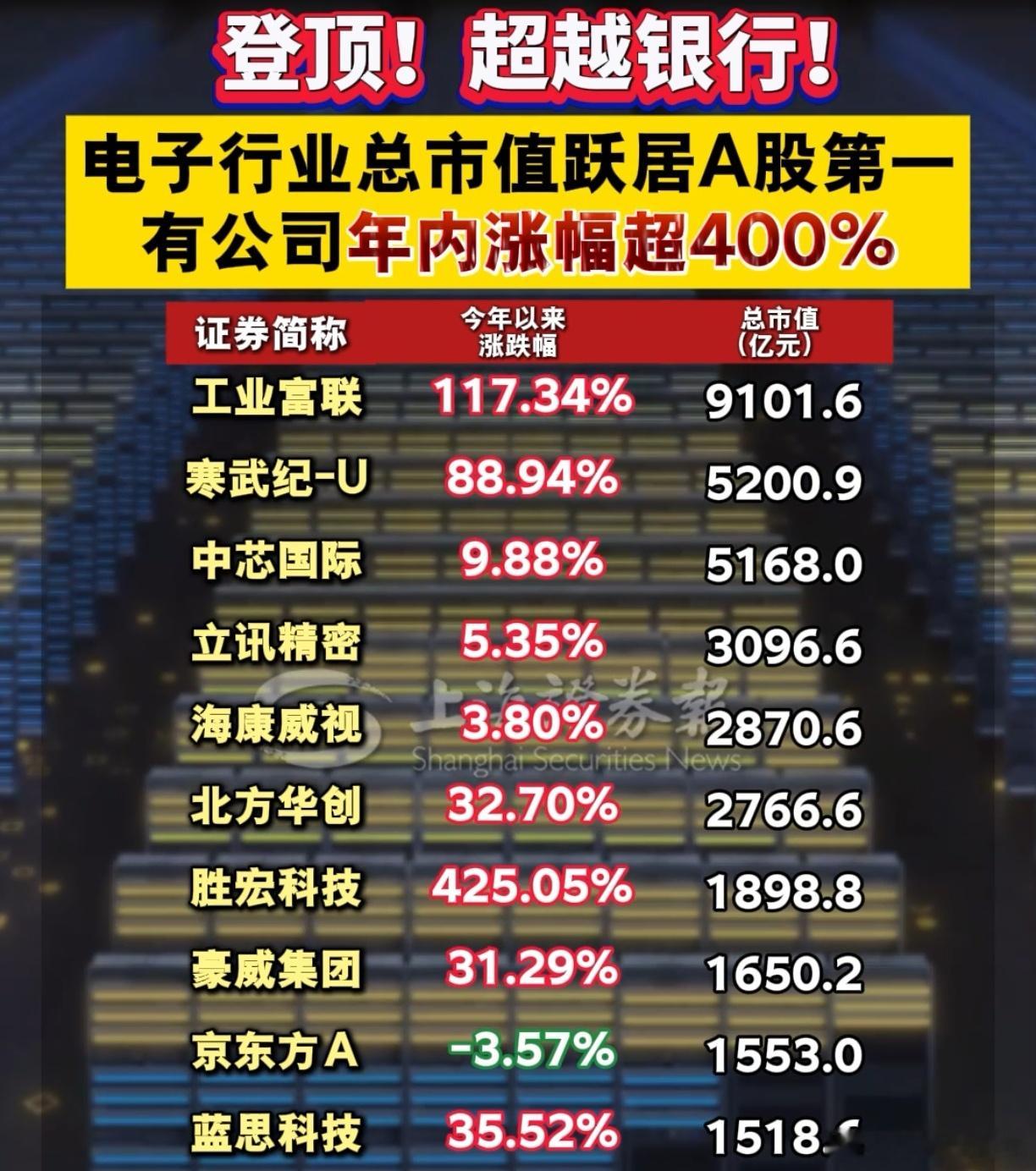 电子行业总市值跃居A股第一，市值靠前的概念股名单​​​