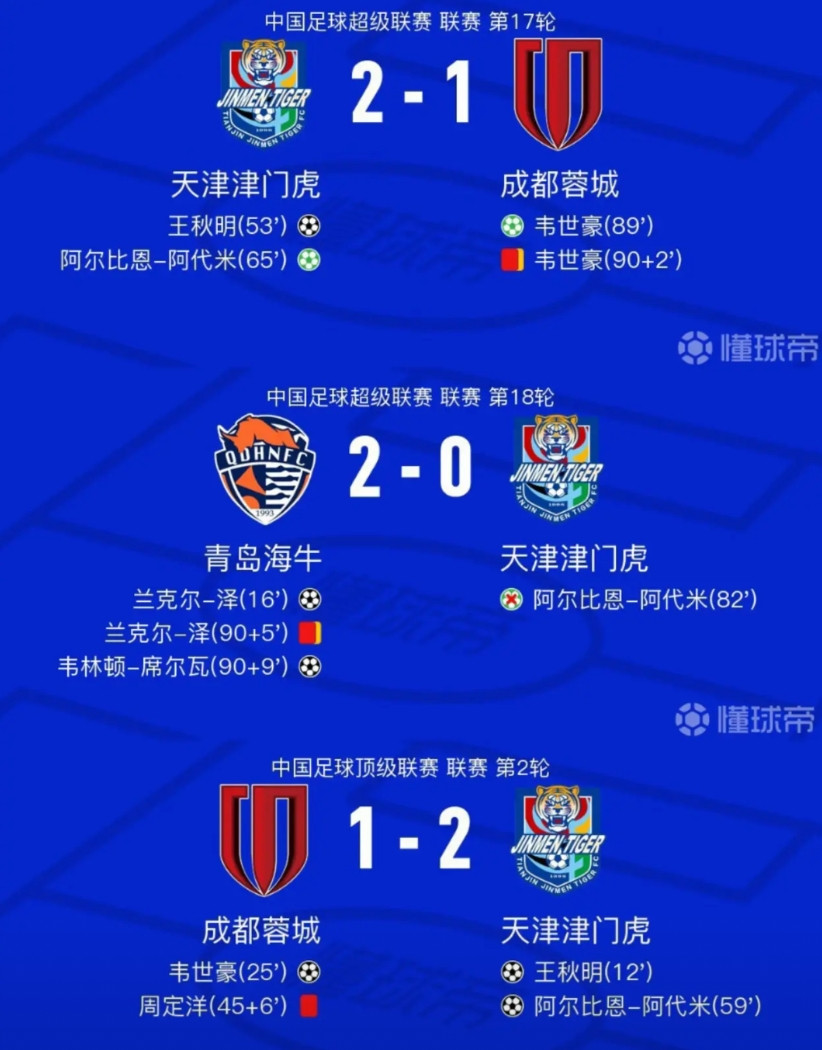 天津队咋爆冷输球了？双杀蓉城的那股劲哪去了？怎么会输给保级球队青岛海牛呢？这不科