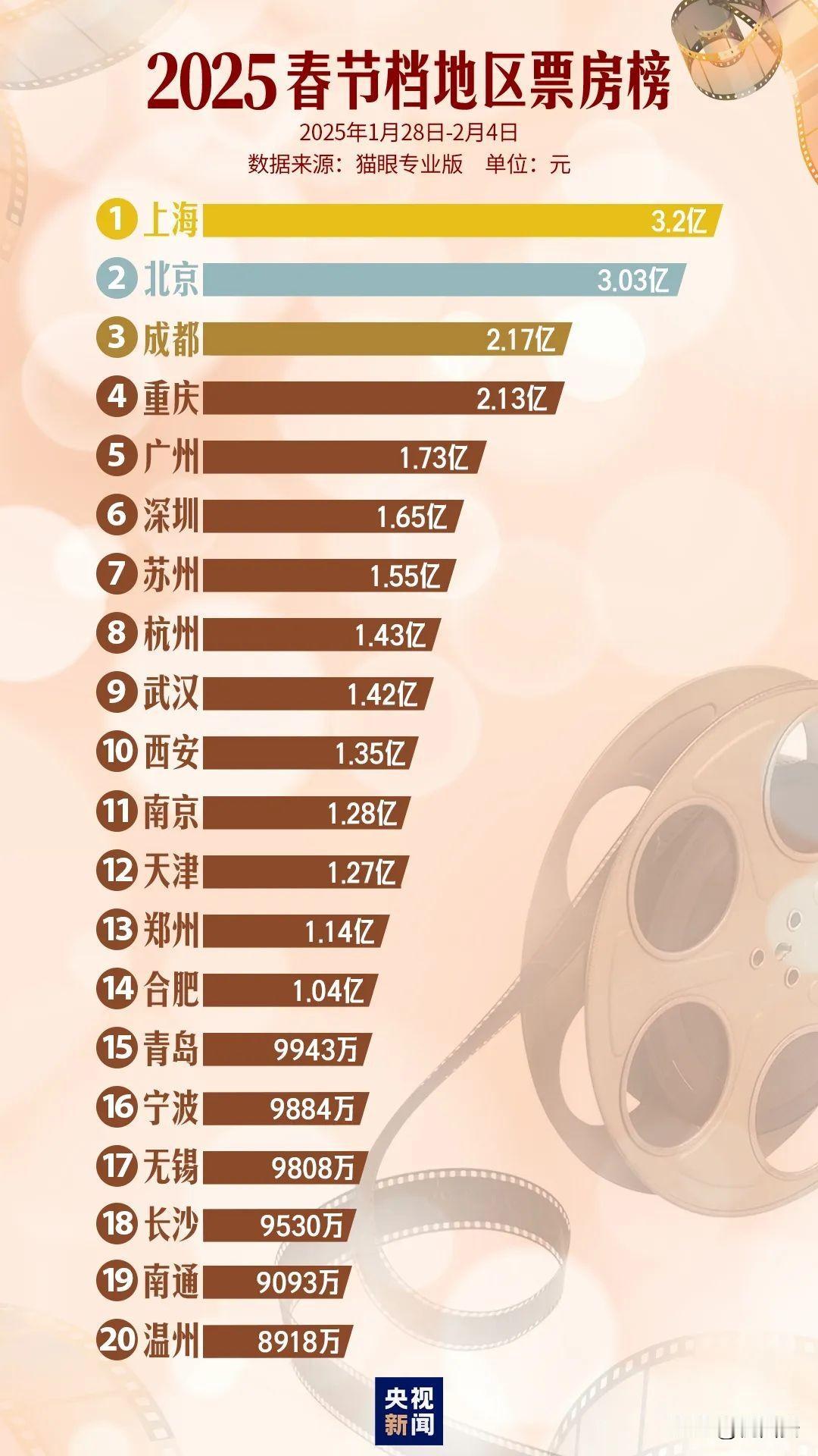 2025春节档创下新的历史纪录，西安以1.35亿票房居全国第10位，且是城市票仓