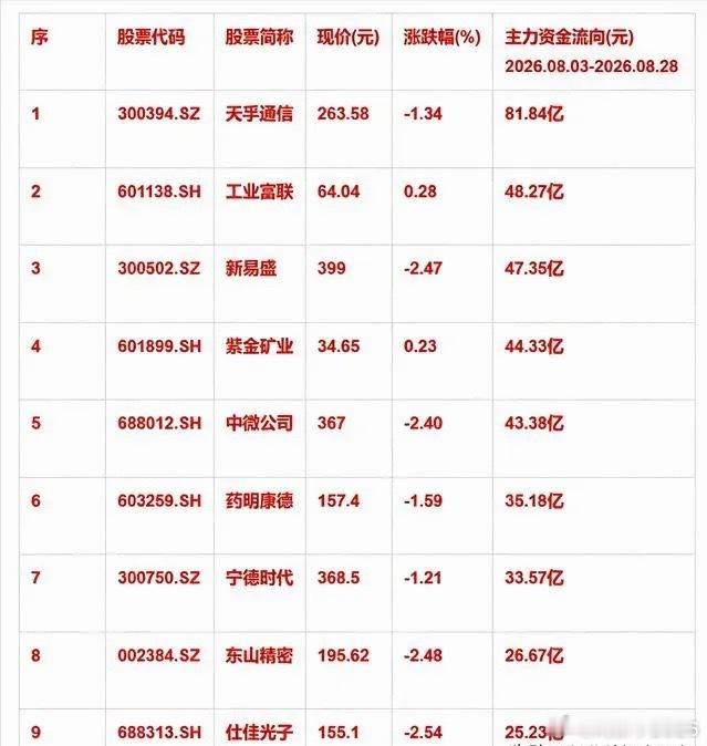 主力大举扫货！9只个股获巨资涌入，最高吸金81.84亿，行情要启动？近期市场资金分化加剧，一批标的遭