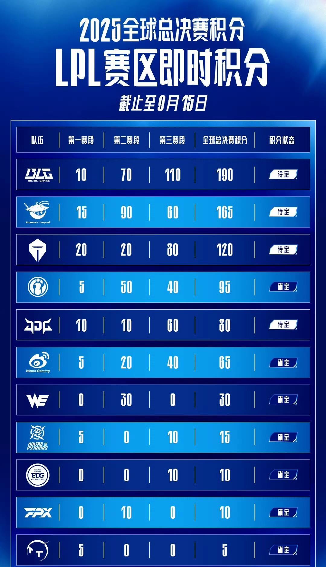 2025全球总决赛积分排名：1，BLG第一，190分，晋级季后赛总决赛，锁定2