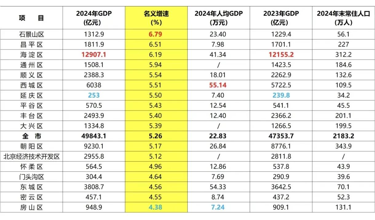 北京哪些区最不差钱？作为北京行政副中心的通州，真的得加把劲了，不然连和大兴顺义的