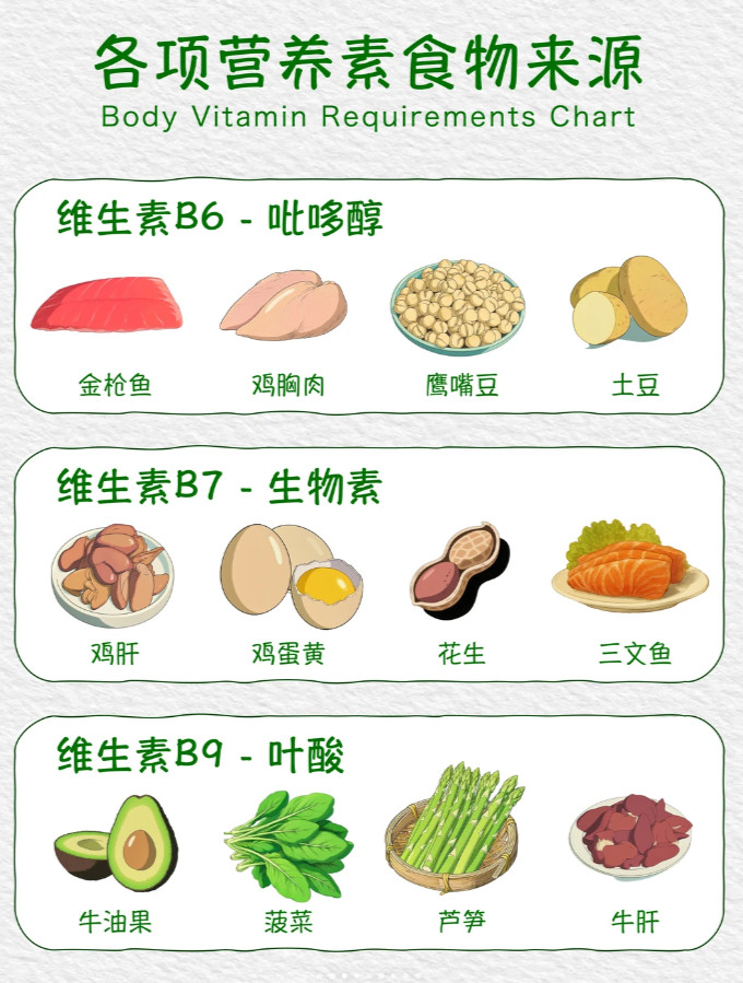 不同身体部位需要的营养+优质食物来源：✨养头发：维生素B7（生物素）🍽多吃：