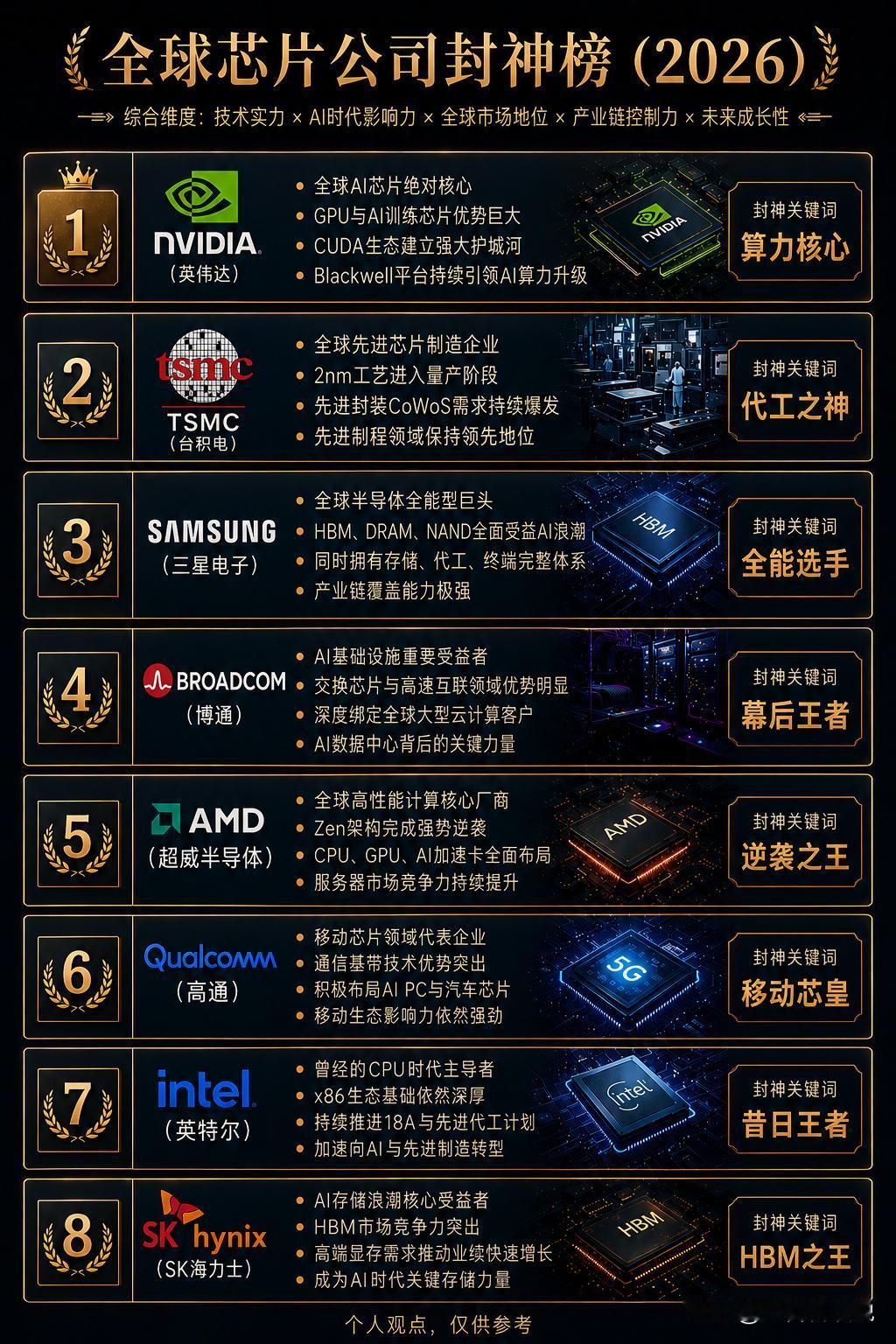 一图看懂2026全球芯片公司“封神榜”！当下的AI时代，真正决定全球科技格局