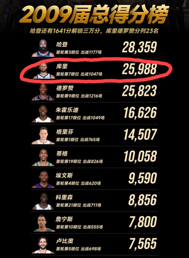 谁能想到:2009年NBA选秀球员当中，最后成就最高的，居然是各方面都不是很出众