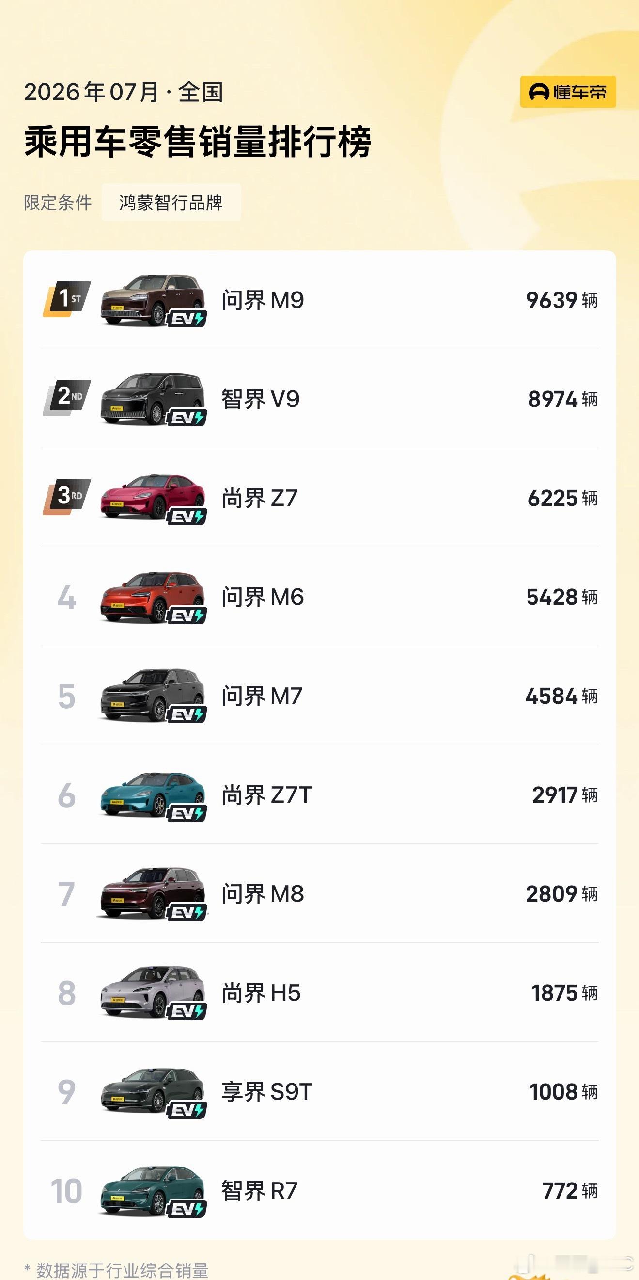 鸿蒙智行7月零售车型销量。问界M9再次拿下接近1万台的月销量，堪称无