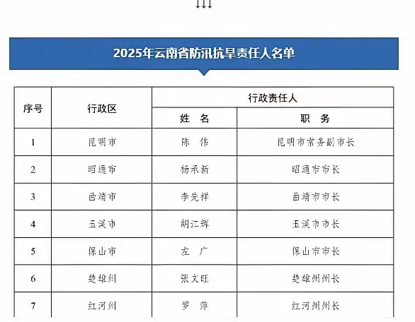 为什么昆明的是副市长?