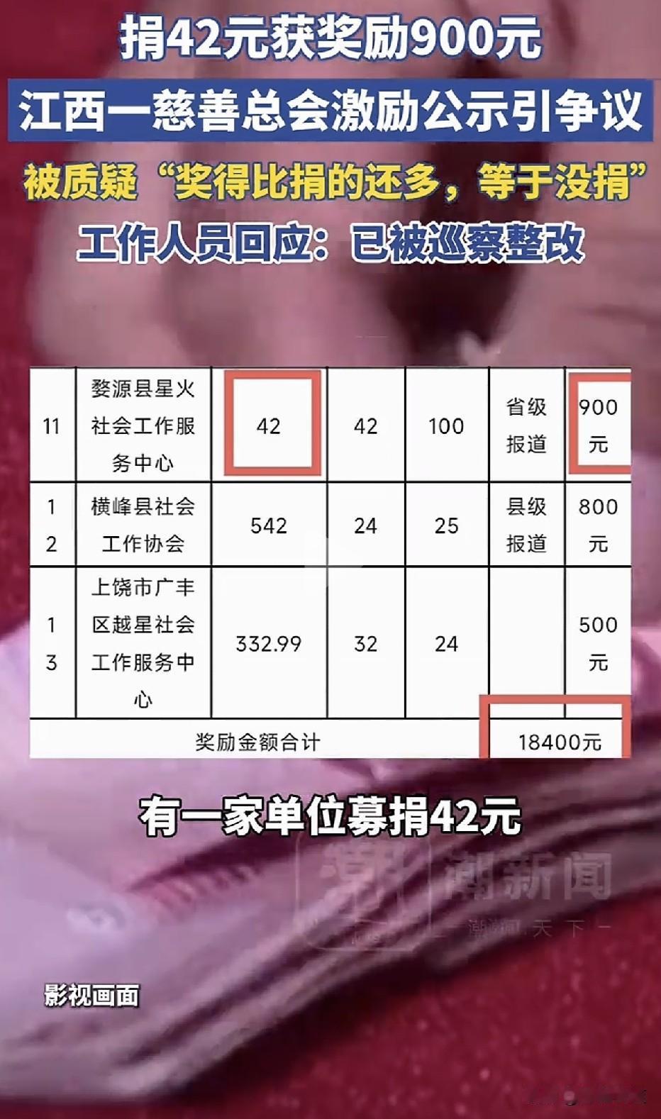 13家单位总共募了18024.61元善款，慈善总会发出去的奖励，是18400元。