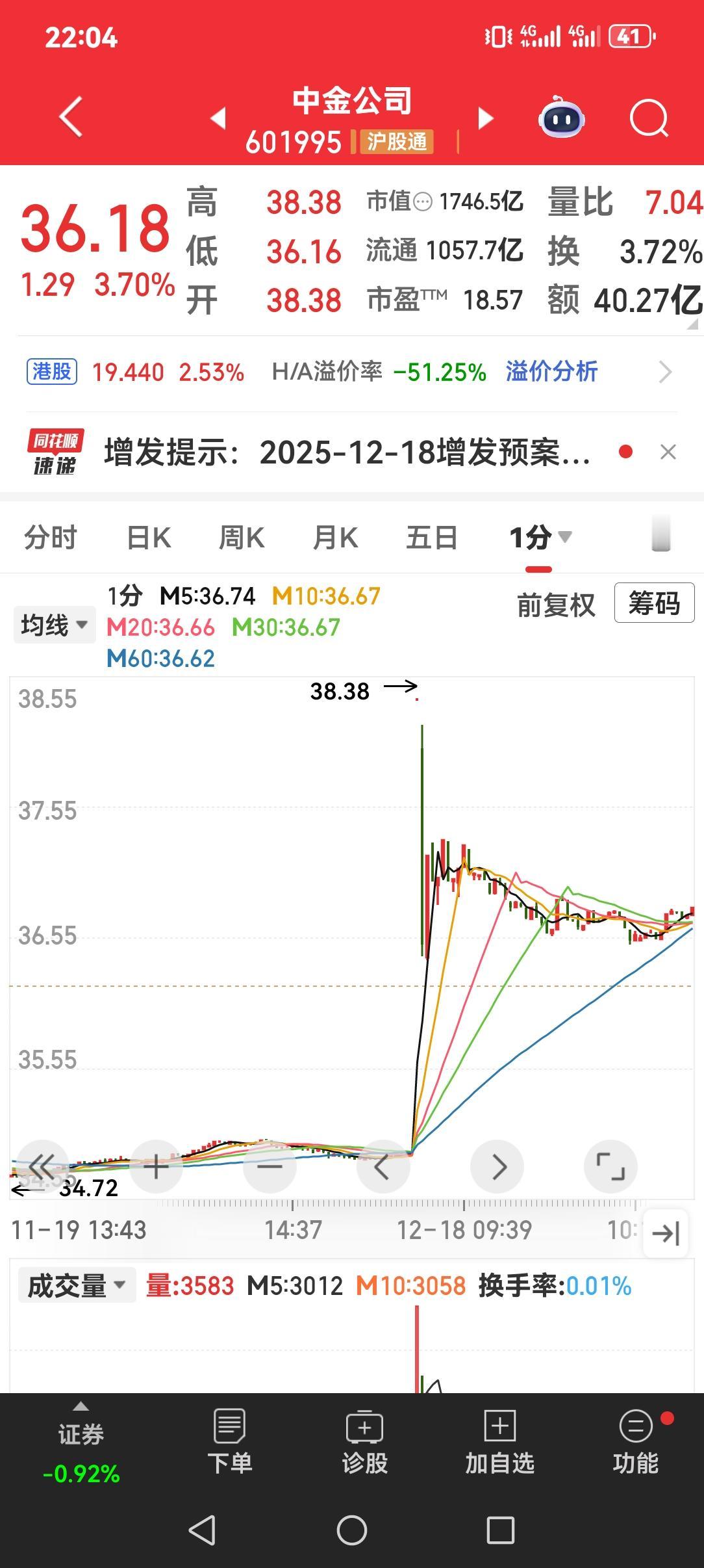 18日中金公司一分钟的表演，与量化交易有没有关系？中金公司借合并的利好以38.