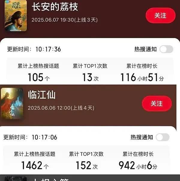 三天就已经有了1400多个热搜了，营销公司还增加了，看来于正没说谎，花钱如流水啊