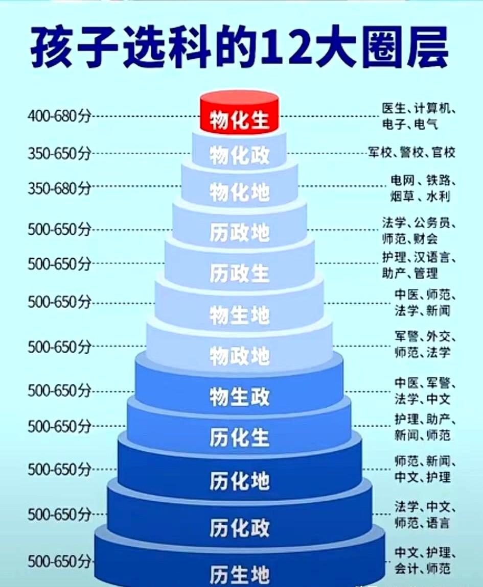 高一选错科，高三哭到半夜我表弟去年高二，喜欢画画，听说设计赚钱，就避开物理选