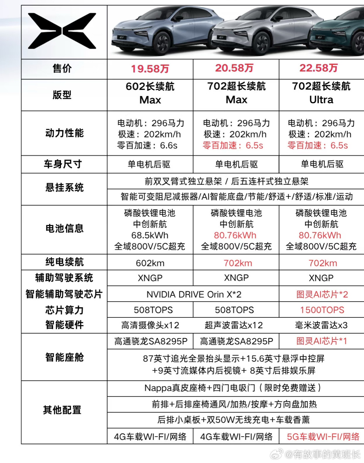 小鹏G7上市19.58万起售，顶配才是灵魂？​今晚，小鹏G7正式官宣