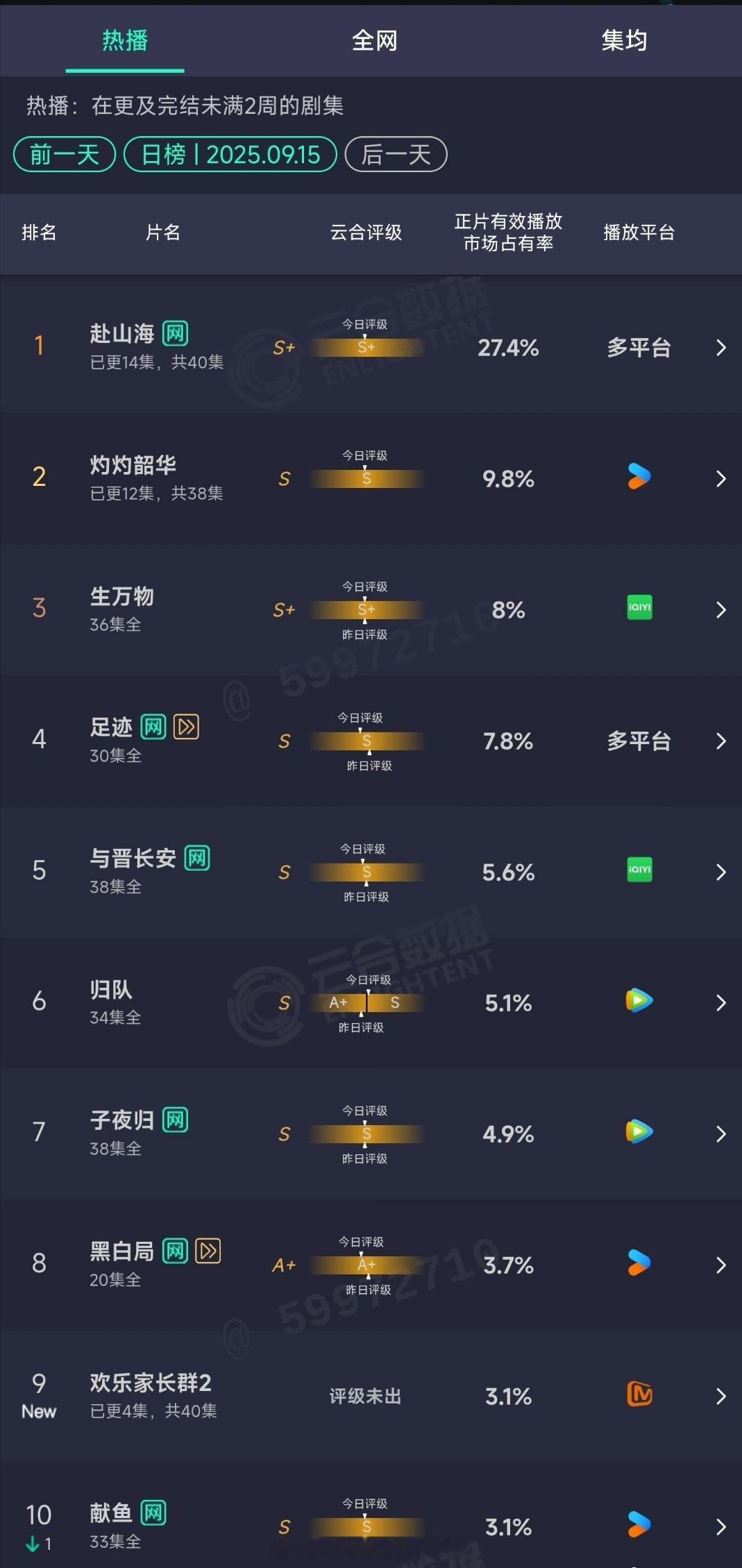 9.15云合：赴山海27.4%，争议最大，热度也是最高灼灼韶华9.8%，节奏快