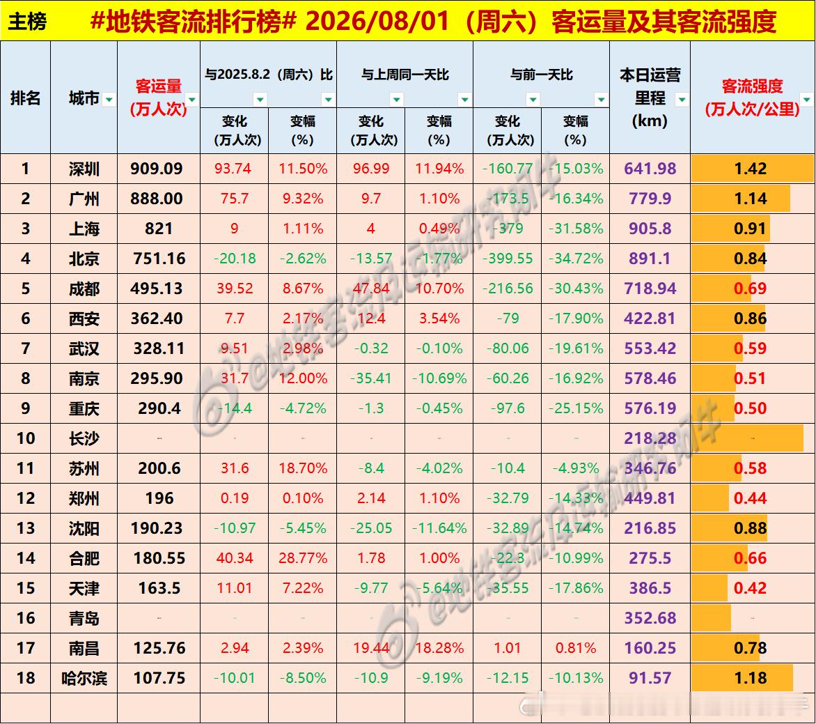 【中国城市地铁客流排行榜2026-08-01（周六，农历六月十九，中国地铁客流