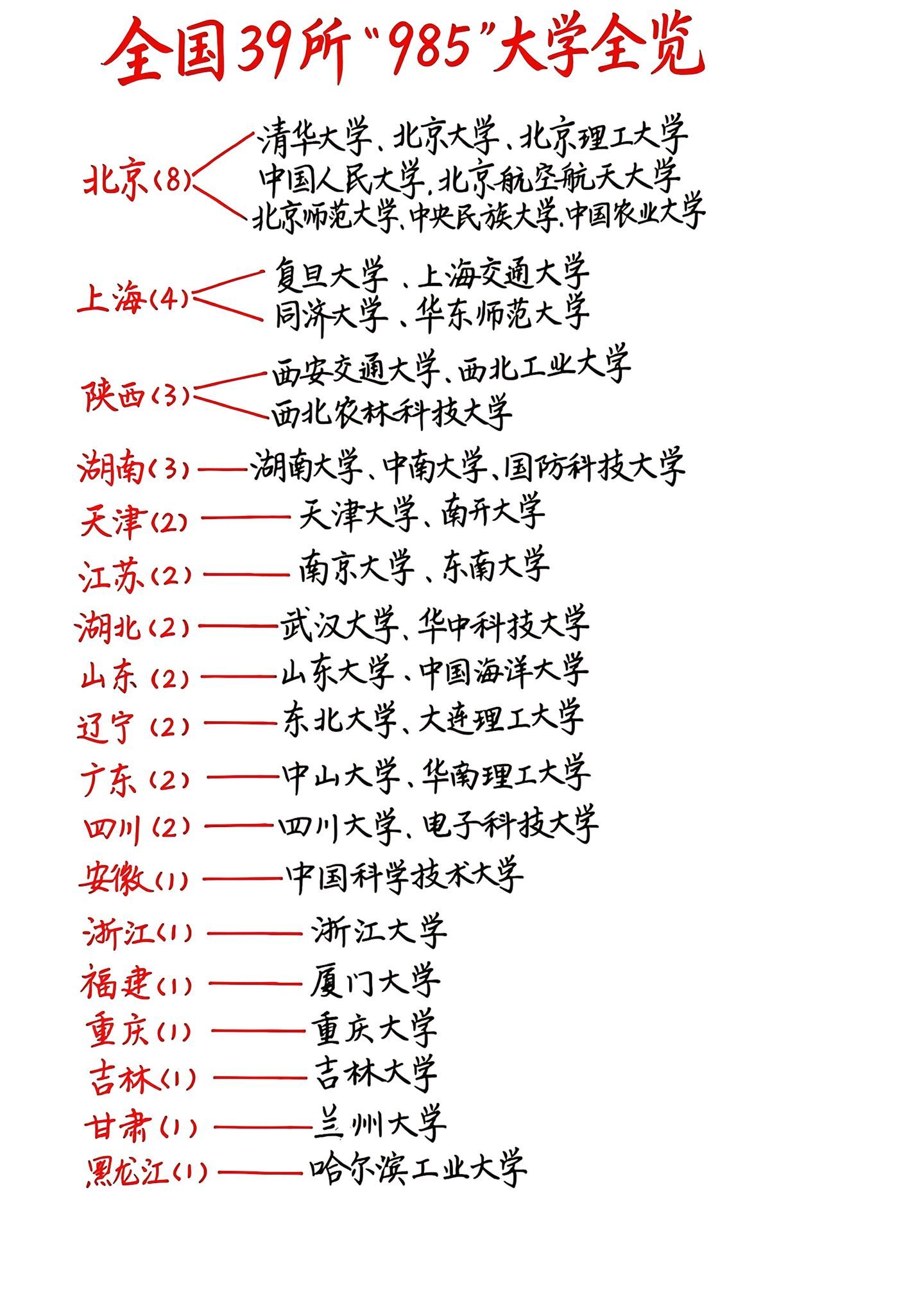 全国39所985大学全览