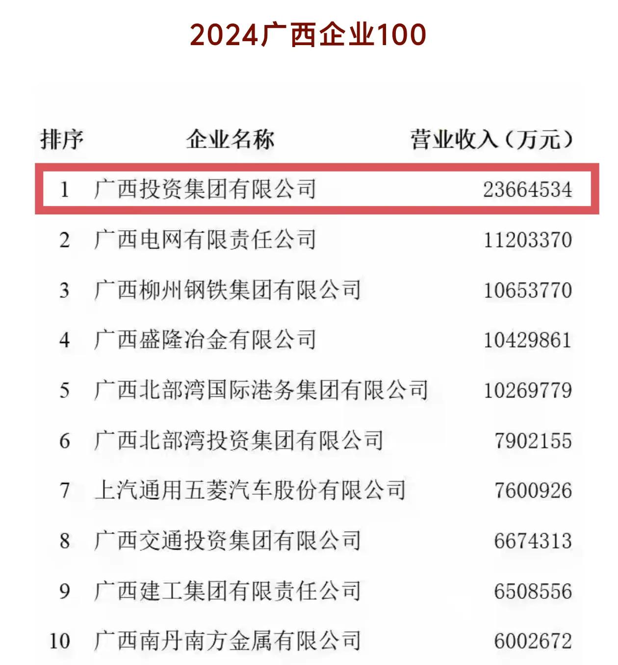 广西最牛的企业就是位于南宁的广西投资集团，2024年营收2366亿，利润总额58