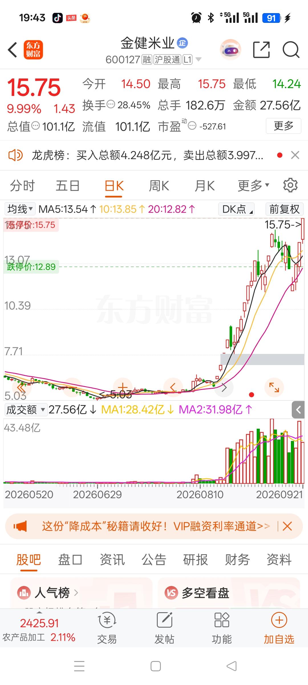 一位股民发视频崩溃的嚎啕大哭，8月21日，9块4毛钱重仓投入282000元。当天
