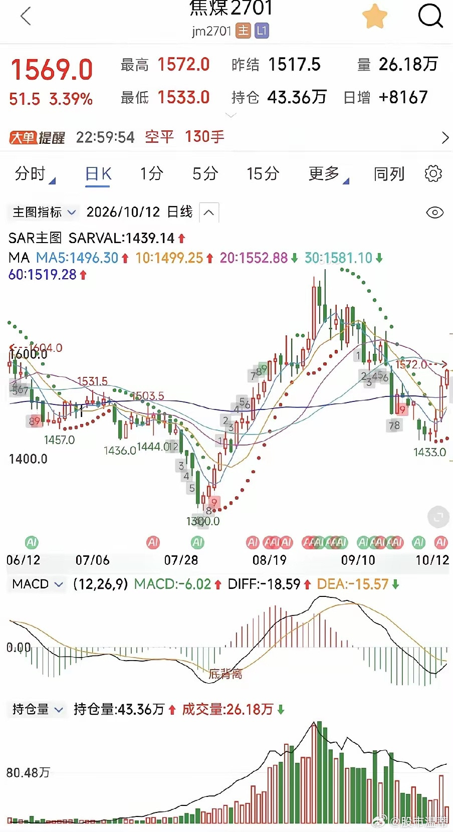 刷到两个博主都爆仓了一个是童爆爆，已经是亏了好多了，最近又爆仓了。这估计是做甲醇空爆仓的，2000多