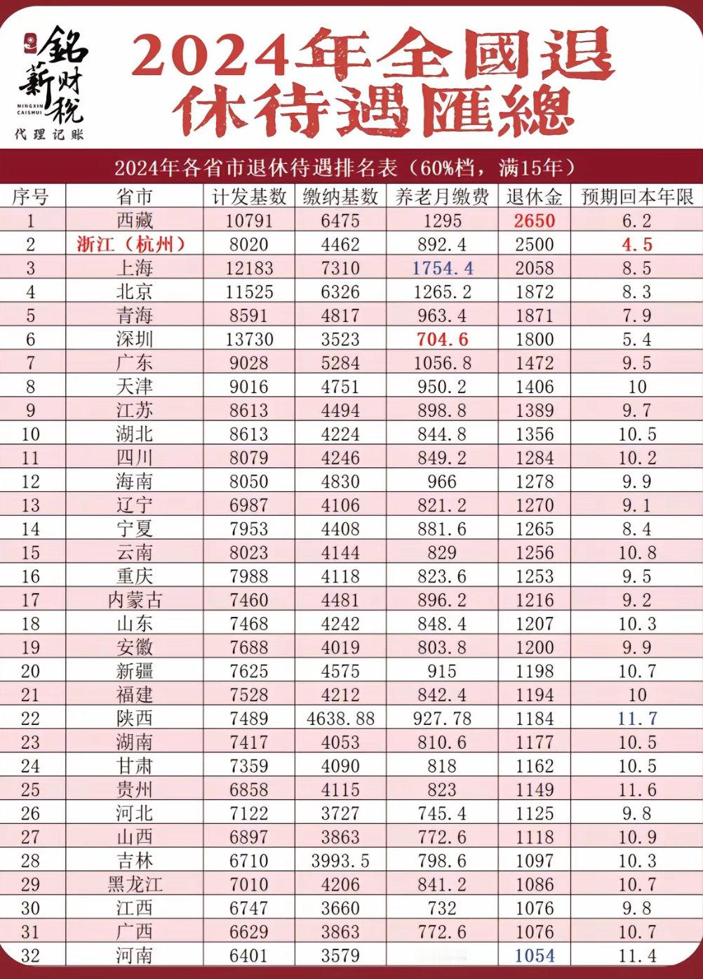 同是交满15年社保，大河南的退休金是最低的？？