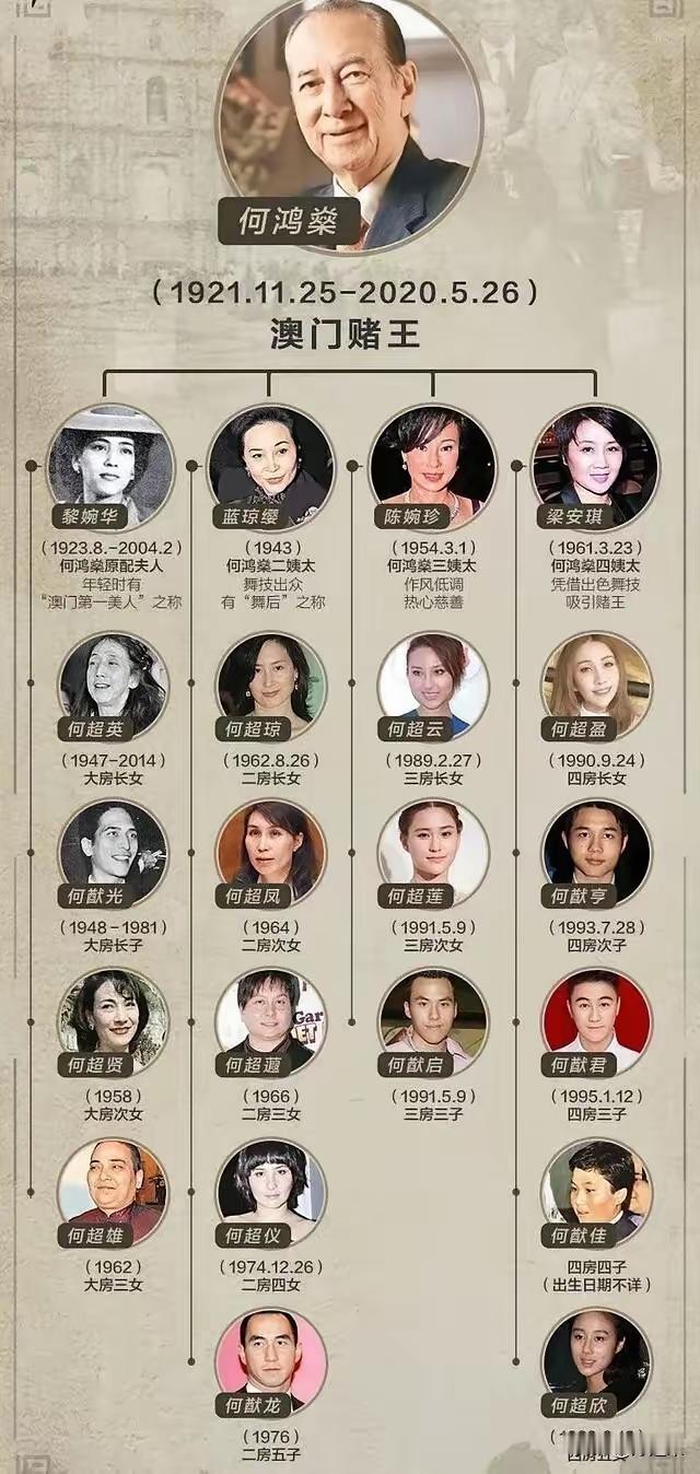 赌王一共有4房媳妇，多房子女绝户，哪房儿孙满堂是最大赢家？大房黎婉华3女何超雄无儿无女，第2代3女1