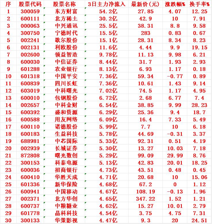 8月19日，前3天主力资金大幅买入的30名单！1东方54.2亿2北