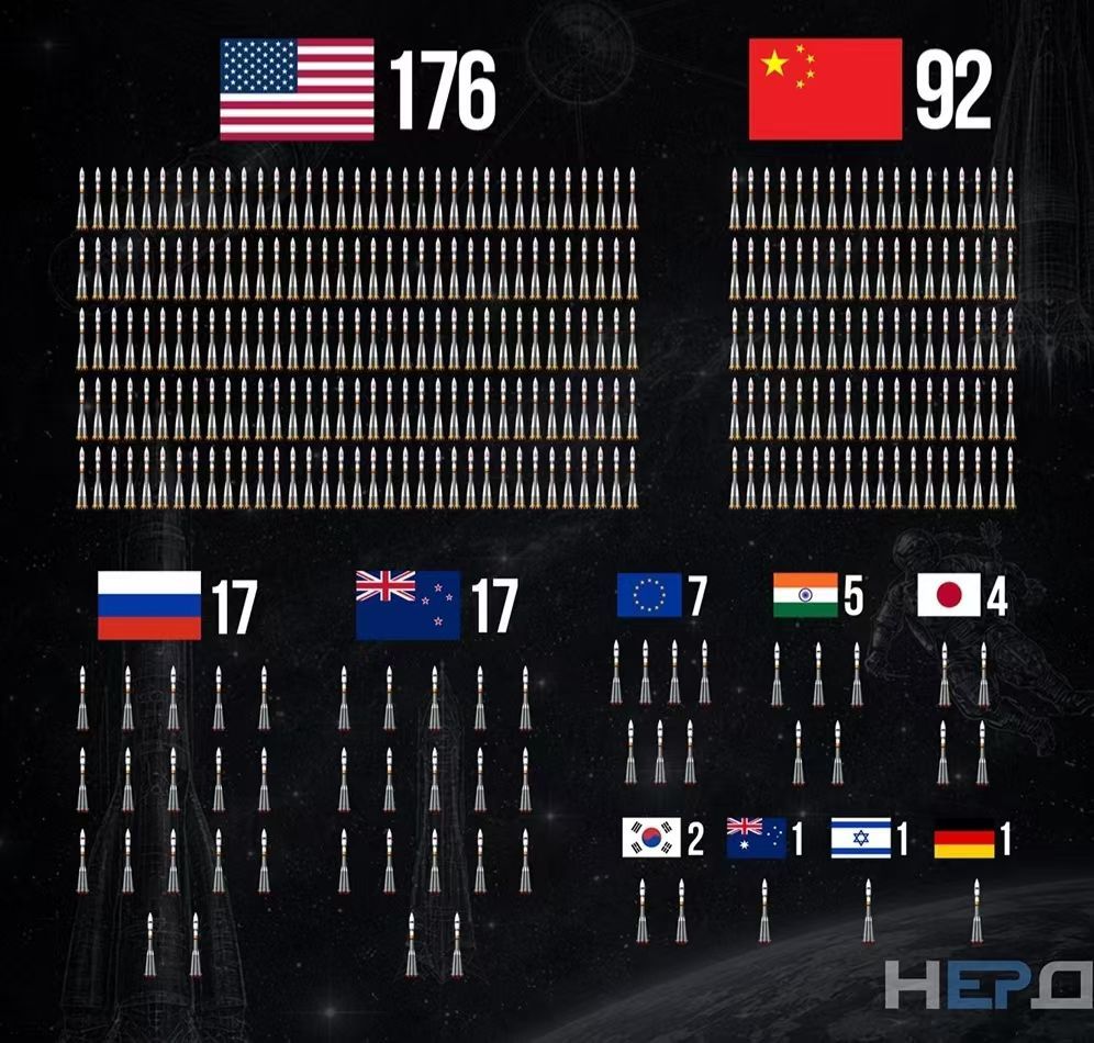 2025年全球共执行323次运载火箭发射,其中315次取得成功。美国发射176